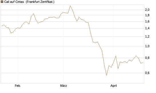 Call auf Cintas [Société Générale Effekten GmbH] Chart