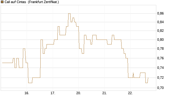 Call auf Cintas [Société Générale Effekten GmbH] Chart