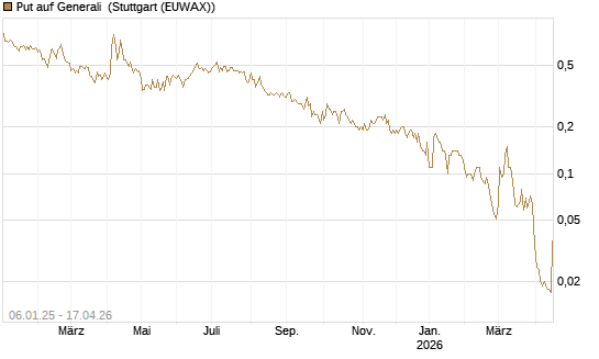 Put auf Generali [UniCredit Bank GmbH] Chart