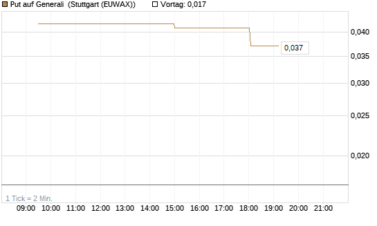 Put auf Generali [UniCredit Bank GmbH] Chart