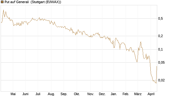 Put auf Generali [UniCredit Bank GmbH] Chart