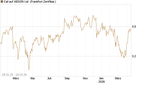 Call auf AEGON Ltd [DZ BANK AG] Chart