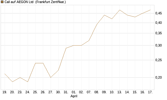 Call auf AEGON Ltd [DZ BANK AG] Chart