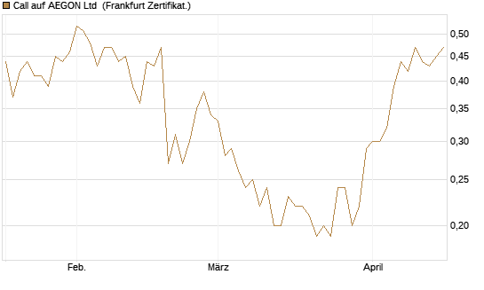 Call auf AEGON Ltd [DZ BANK AG] Chart