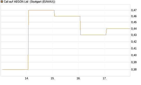 Call auf AEGON Ltd [DZ BANK AG] Chart