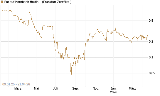Put auf Hornbach Holding [DZ BANK AG] Chart