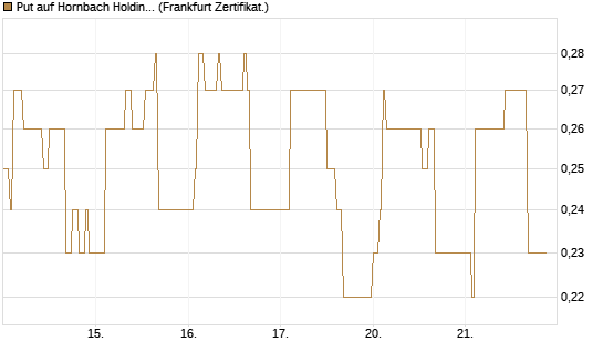 Put auf Hornbach Holding [DZ BANK AG] Chart