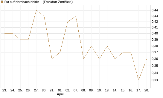 Put auf Hornbach Holding [DZ BANK AG] Chart