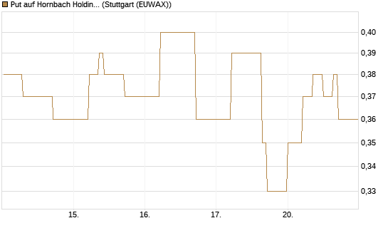Put auf Hornbach Holding [DZ BANK AG] Chart