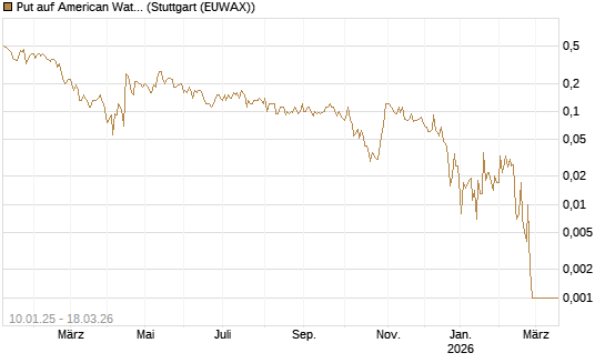 Put auf American Water Works [Société Générale Effekten GmbH] Chart