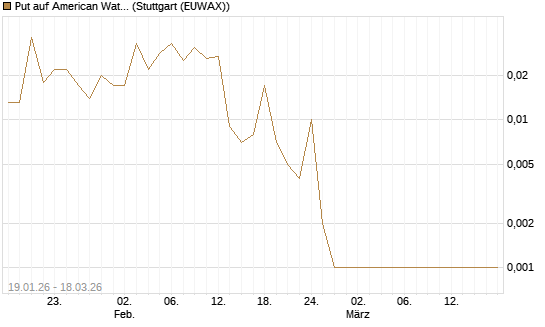 Put auf American Water Works [Société Générale Effekten GmbH] Chart