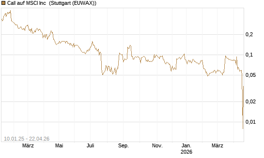 Call auf MSCI Inc [Morgan Stanley & Co. Int. plc] Chart