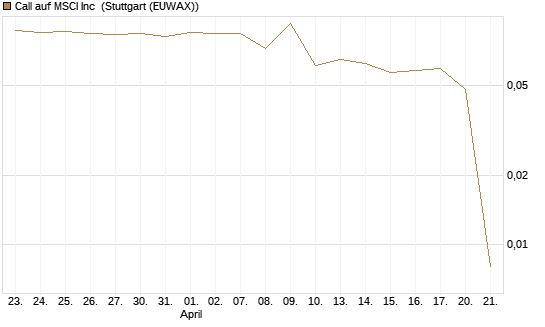 Call auf MSCI Inc [Morgan Stanley & Co. Int. plc] Chart