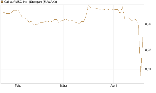 Call auf MSCI Inc [Morgan Stanley & Co. Int. plc] Chart