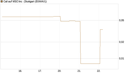 Call auf MSCI Inc [Morgan Stanley & Co. Int. plc] Chart