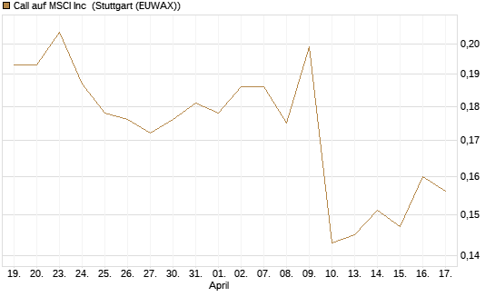 Call auf MSCI Inc [Morgan Stanley & Co. Int. plc] Chart