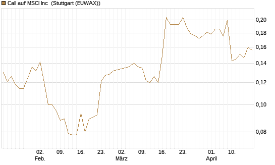 Call auf MSCI Inc [Morgan Stanley & Co. Int. plc] Chart