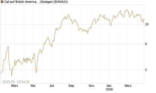 Call auf British American Tobacco [UniCredit Bank GmbH] Chart
