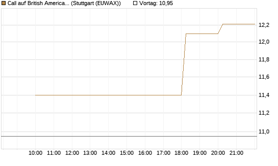 Call auf British American Tobacco [UniCredit Bank GmbH] Chart