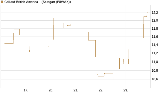 Call auf British American Tobacco [UniCredit Bank GmbH] Chart