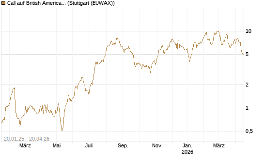 Call auf British American Tobacco [UniCredit Bank GmbH] Chart