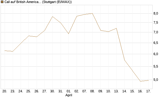 Call auf British American Tobacco [UniCredit Bank GmbH] Chart