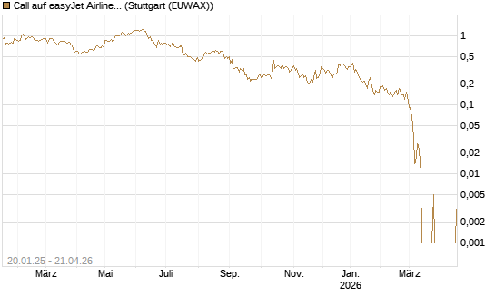 Call auf easyJet Airline [UniCredit Bank GmbH] Chart