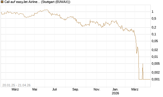 Call auf easyJet Airline [UniCredit Bank GmbH] Chart