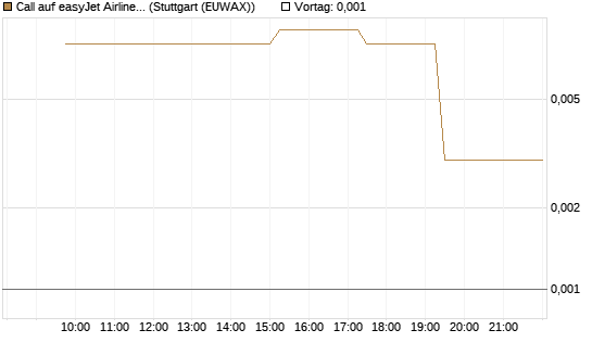 Call auf easyJet Airline [UniCredit Bank GmbH] Chart