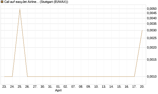 Call auf easyJet Airline [UniCredit Bank GmbH] Chart