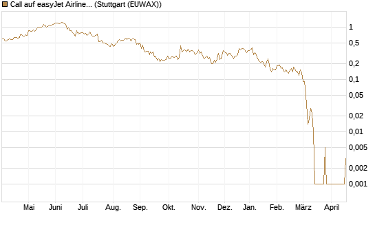 Call auf easyJet Airline [UniCredit Bank GmbH] Chart