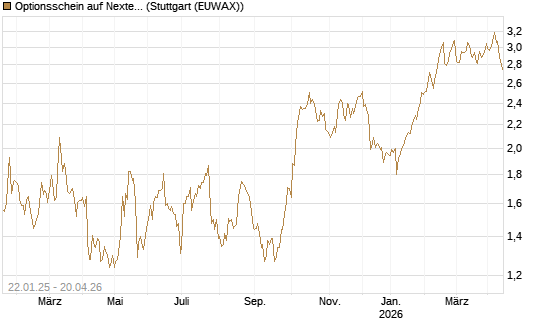 Optionsschein auf Nextera Energy [Goldman Sachs Bank Europe SE] Chart