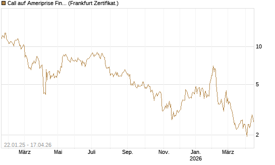 Call auf Ameriprise Financial [Société Générale Effekten GmbH] Chart
