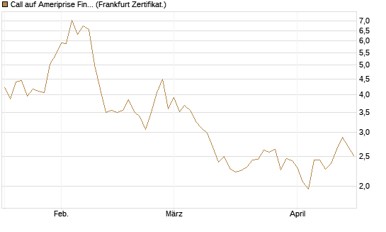 Call auf Ameriprise Financial [Société Générale Effekten GmbH] Chart