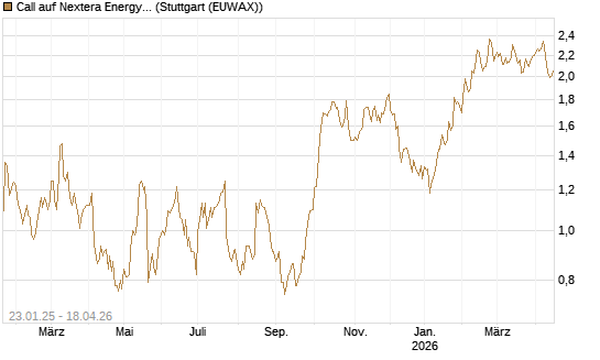 Call auf Nextera Energy [UniCredit Bank GmbH] Chart