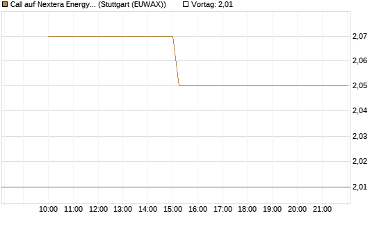 Call auf Nextera Energy [UniCredit Bank GmbH] Chart