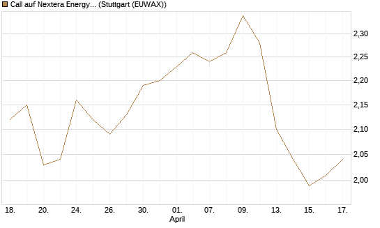 Call auf Nextera Energy [UniCredit Bank GmbH] Chart