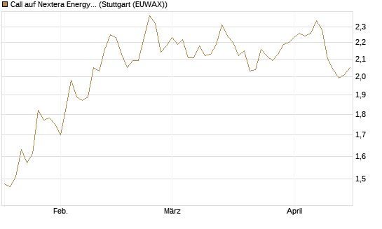 Call auf Nextera Energy [UniCredit Bank GmbH] Chart