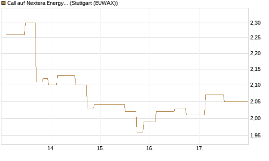 Call auf Nextera Energy [UniCredit Bank GmbH] Chart