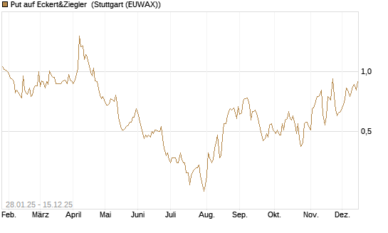 Put auf Eckert&Ziegler [Société Générale Effekten GmbH] Chart