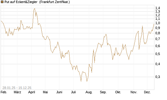 Put auf Eckert&Ziegler [Société Générale Effekten GmbH] Chart