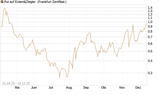 Put auf Eckert&Ziegler [Société Générale Effekten GmbH] Chart