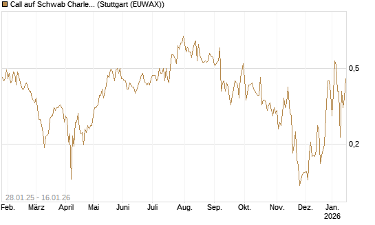Call auf Schwab Charles [Vontobel] Chart