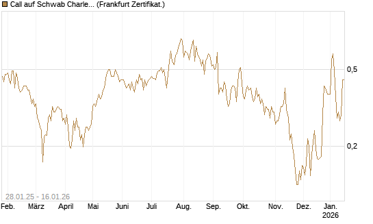 Call auf Schwab Charles [Vontobel] Chart