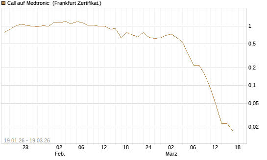 Call auf Medtronic [BNP Paribas Emissions- und Handelsges.] Chart