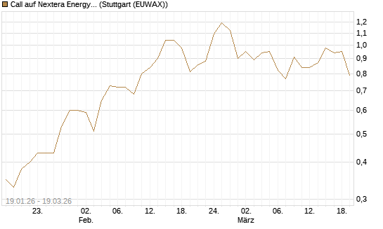 Call auf Nextera Energy [J.P. Morgan Structured Products B.V.] Chart