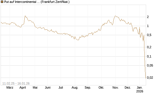 Put auf Intercontinental Exchange [Vontobel] Chart