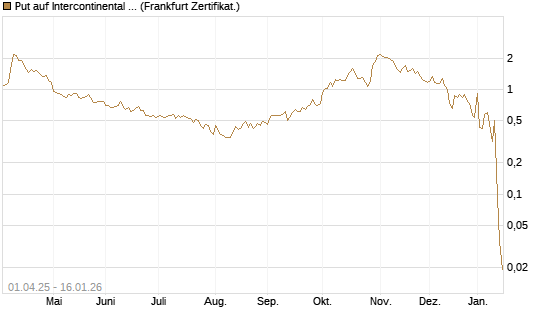 Put auf Intercontinental Exchange [Vontobel] Chart