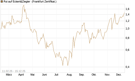 Put auf Eckert&Ziegler [Société Générale Effekten GmbH] Chart