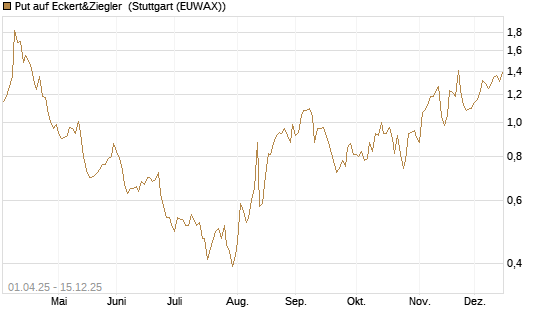 Put auf Eckert&Ziegler [Société Générale Effekten GmbH] Chart